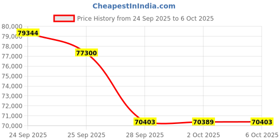 amazon.in GIGABYTE GPU + PSU Bundle Price History Graph from 24 Sep 2025 to 6 Oct 2025