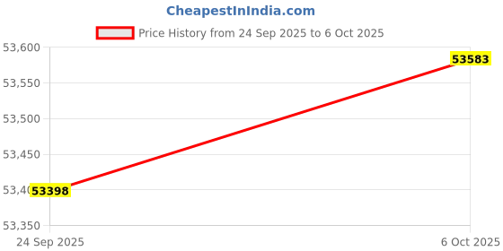 amazon.in GIGABYTE GPU + PSU Bundle Price History Graph from 24 Sep 2025 to 6 Oct 2025
