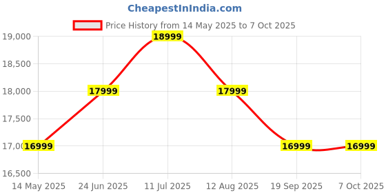 amazon.in GIGABYTE GS27QA 27" SS IPS Display, 180Hz, 2560 x 1440 (QHD), 1ms (MPRT) Response Time, 100% sRGB, HDR Ready, Flicker-Free, Black Price History Graph from 14 May 2025 to 6 Oct 2025