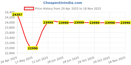 amazon.in GIGABYTE Gs32Qc 31.5" Va 1500R (Curved), 2560 X 1440 (Qhd), 165Hz/170Hz (Od), 78% Dci-P3 109% Srgb, 1Ms Mprt, Freesync Premium, HDR 10, 32 Inch Price History Graph from 29 Apr 2025 to 18 Nov 2025