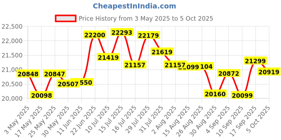 amazon.in GIGABYTE GV-N3050WF2OC-8GD PCI_E GDDR6 gigabyte Price History Graph from 3 May 2025 to 5 Oct 2025