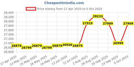 amazon.in GIGABYTE GV-N3060WF2 OC-12GD gigabyte Price History Graph from 27 Apr 2025 to 5 Oct 2025