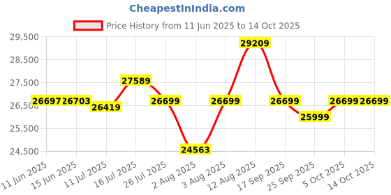 amazon.in GIGABYTE GV-N3060WF2OC-12GD NVIDIA GeForce RTX3060 Graphic Board GDDR6 12GB pci_e_x16 Price History Graph from 11 Jun 2025 to 14 Oct 2025