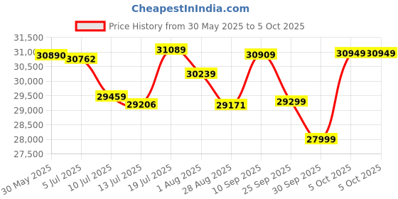 amazon.in Gigabyte Gv-N4060Wf2Oc-8Gd - Pci_E, Gddr6 Price History Graph from 30 May 2025 to 5 Oct 2025