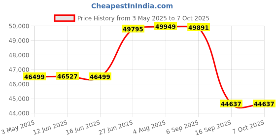 amazon.in GIGABYTE GV-N406TGAMING OC-8GD Pci_e_x16,gddr6 Price History Graph from 3 May 2025 to 7 Oct 2025
