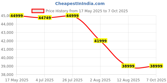 amazon.in Gigabyte Gv-N406Twf2Oc-8Gd - Pci_E_X16, Gddr6 Price History Graph from 17 May 2025 to 7 Oct 2025