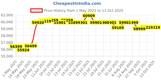 amazon.in GIGABYTE GV-N4070WF3OC-12GD Graphics Board with NVIDIA GeForce RTX4070, 12 GB Price History Graph from 1 May 2025 to 12 Oct 2025