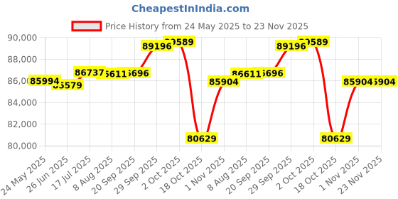 amazon.in GIGABYTE GV-N407SAORUS GDDR6X pci_e_x16 M-12GD Price History Graph from 24 May 2025 to 22 Nov 2025