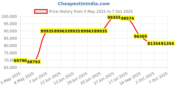 amazon.in Gigabyte GV-N407TGAMING OCV2-12GD gigabyte Price History Graph from 5 May 2025 to 6 Oct 2025