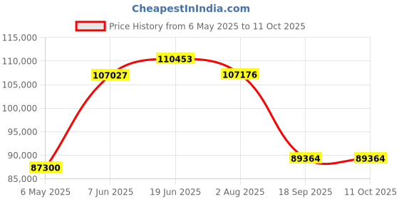 amazon.in GIGABYTE GV-N407TSGAMING OC-16GD,gddr6x Pci_e_x16 gigabyte Price History Graph from 6 May 2025 to 11 Oct 2025