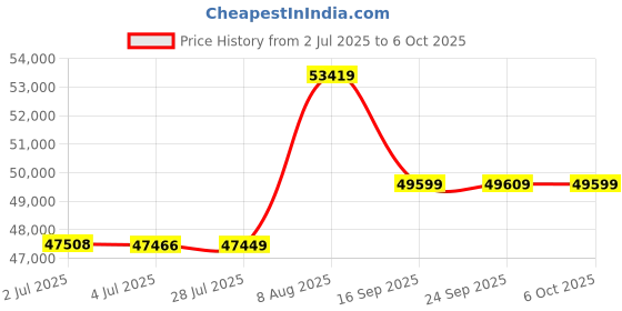 amazon.in GIGABYTE GV-N506TAERO OC-8GD | GeForce RTX 5060 Ti AERO OC 8GB GDDR6 Graphics Card Price History Graph from 2 Jul 2025 to 6 Oct 2025