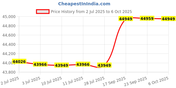 amazon.in GIGABYTE GV-N506TEAGLE OC-8GD | GeForce RTX 5060 Ti Eagle OC 8GB GDDR6 Graphics Card Price History Graph from 2 Jul 2025 to 6 Oct 2025