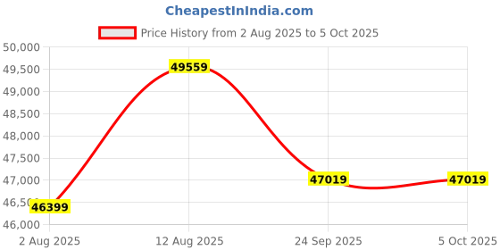 amazon.in GIGABYTE GV-N506TEAGLEOC ICE-8GD | GeForce RTX 5060 Ti Eagle OC ICE 8GB GDDR6 Graphics Card Price History Graph from 2 Aug 2025 to 4 Oct 2025