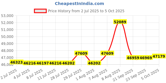 amazon.in GIGABYTE GV-N506TGAMING OC-8GD | GeForce RTX 5060 Ti Gaming OC 8GB GDDR6 Graphics Card Price History Graph from 2 Jul 2025 to 5 Oct 2025