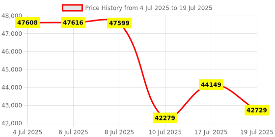 amazon.in GIGABYTE GV-N506TWF2-8GD | GeForce RTX 5060 Ti WINDFORCE 2X 8GB GDDR6 Graphics Card Price History Graph from 4 Jul 2025 to 17 Jul 2025