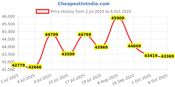 amazon.in GIGABYTE GV-N506TWF2OC-8GD | GeForce RTX 5060 Ti WINDFORCE 2X OC 8GB GDDR6 Graphics Card Price History Graph from 2 Jul 2025 to 1 Oct 2025