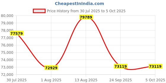 amazon.in GIGABYTE GV-N5070AERO OC-12GD | GeForce RTX 5070 AERO OC 12GB GDDR6X Graphics Card Price History Graph from 30 Jul 2025 to 5 Oct 2025