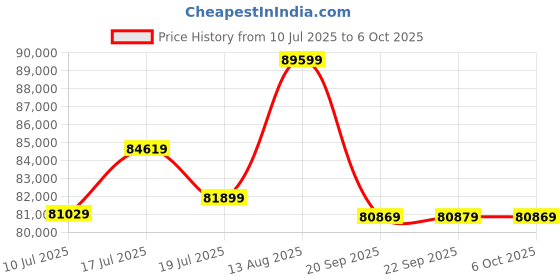 amazon.in GIGABYTE GV-N5070AORUS M-12GD | GeForce RTX 5070 AORUS Master 12GB GDDR6X Graphics Card Price History Graph from 10 Jul 2025 to 6 Oct 2025