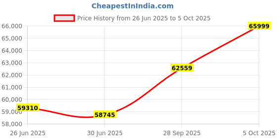 amazon.in GIGABYTE GV-N5070WF3-12GD | GeForce RTX 5070 WINDFORCE 3X 12GB GDDR6X Graphics Card Price History Graph from 26 Jun 2025 to 5 Oct 2025