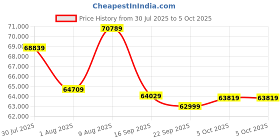 amazon.in GIGABYTE GV-N5070WF3OC-12GD | GeForce RTX 5070 WINDFORCE 3X OC 12GB GDDR6X Graphics Card Price History Graph from 30 Jul 2025 to 5 Oct 2025