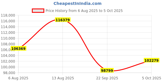 amazon.in GIGABYTE GV-N507TAERO OC-16GD | GeForce RTX 5070 Ti AERO OC 16GB GDDR6X Graphics Card Price History Graph from 6 Aug 2025 to 5 Oct 2025