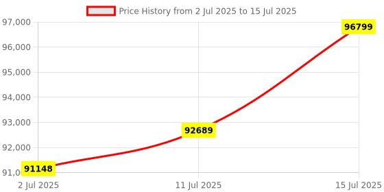 amazon.in GIGABYTE GV-N507TEAGLE OC-16GD | GeForce RTX 5070 Ti Eagle OC 16GB GDDR6X Graphics Card Price History Graph from 2 Jul 2025 to 15 Jul 2025