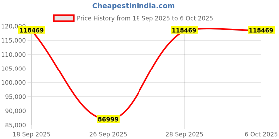 amazon.in GIGABYTE GV-N507TWF3OC-16GD | GeForce RTX 5070 Ti WINDFORCE 3X OC 16GB GDDR6X Graphics Card Price History Graph from 18 Sep 2025 to 5 Oct 2025