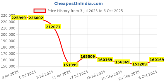 amazon.in GIGABYTE GV-N5080AORUS M-16GD | GeForce RTX 5080 AORUS Master 16GB GDDR7 Graphics Card Price History Graph from 3 Jul 2025 to 6 Oct 2025