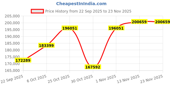 amazon.in GIGABYTE GV-N5080AORUSX W-16GD | GeForce RTX 5080 AORUS Xtreme WATERFORCE 16GB GDDR7 Graphics Card Price History Graph from 22 Sep 2025 to 20 Nov 2025