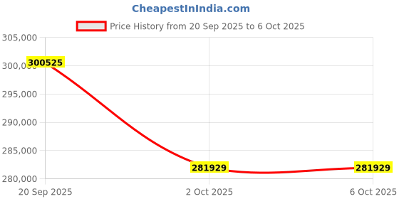 amazon.in GIGABYTE GV-N5090AORUSM ICE-32GD | GeForce RTX 5090 AORUS Master ICE 32GB GDDR7 Graphics Card Price History Graph from 20 Sep 2025 to 6 Oct 2025