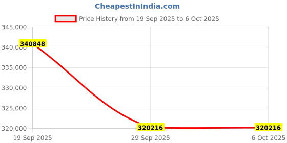 amazon.in GIGABYTE GV-N5090AORUSX W-32GD | GeForce RTX 5090 AORUS Xtreme WATERFORCE 32GB GDDR7 Graphics Card Price History Graph from 19 Sep 2025 to 6 Oct 2025