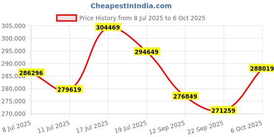 amazon.in GIGABYTE GV-N5090GAMING OC-32GD | GeForce RTX 5090 Gaming OC 32GB GDDR7 Graphics Card Price History Graph from 8 Jul 2025 to 6 Oct 2025