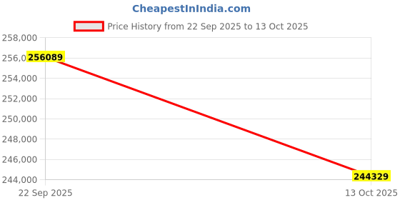 amazon.in GIGABYTE GV-N5090WF3OC-32GD | GeForce RTX 5090 WINDFORCE 3X OC 32GB GDDR7 Graphics Card Price History Graph from 22 Sep 2025 to 13 Oct 2025
