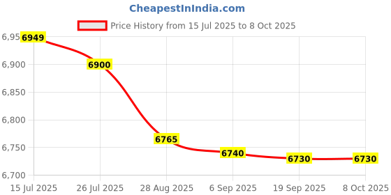 amazon.in GIGABYTE H 610 MH DDR4 Micro ATX gigabyte Price History Graph from 15 Jul 2025 to 6 Oct 2025