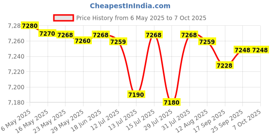 amazon.in GIGABYTE H310M M.2 2.0 (LGA1151/ Intel/ H310/ Micro ATX/ DDR4/ HDMI 1.4/ M.2/ Motherboard) gigabyte Price History Graph from 6 May 2025 to 7 Oct 2025