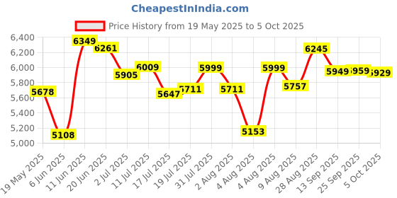 amazon.in Gigabyte H410M H Ultra Durable Motherboard with 8118 Gaming LAN, Anti-Sulfur Resistor, Smart Fan 5, Ddr4 - Micro ATX Price History Graph from 19 May 2025 to 5 Oct 2025