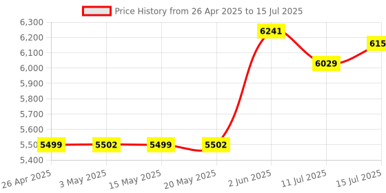amazon.in GIGABYTE H410M H V2 Ultra Durable MicroATX Motherboard DDR4 DIMM Price History Graph from 26 Apr 2025 to 15 Jul 2025