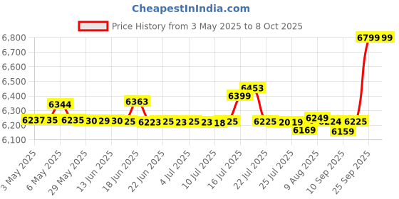 amazon.in GIGABYTE H510M H Ultra Durable MicroATX Motherboard LGA 1200 DDR4 DIMM gigabyte Price History Graph from 3 May 2025 to 8 Oct 2025