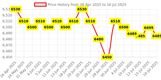 amazon.in GIGABYTE H610M K Ddr4 Micro_ATX Price History Graph from 26 Apr 2025 to 16 Jul 2025