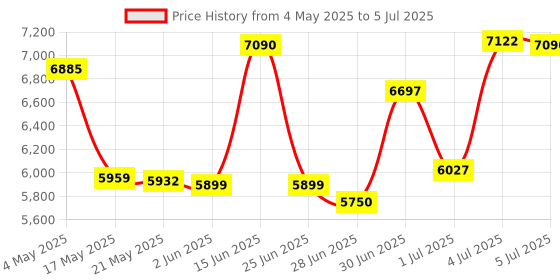 amazon.in Gigabyte H610M S2 V2 DDR4 Price History Graph from 4 May 2025 to 5 Jul 2025
