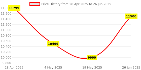 amazon.in GIGABYTE Intel B760M D2H Motherboard with 6+2+1 Phases Digital VRM Solution Intel® Socket LGA 1700：Support 13th and 12th Gen Series Processors Dual Channel DDR5：2*DIMMs XMP Memory Module Support Price History Graph from 28 Apr 2025 to 26 Jun 2025
