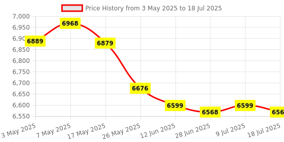 amazon.in GIGABYTE Lga 1150 Intel H81 Usb3.0/Sata 6Gbs Hdmi Dual Uefi Bios Matx DDR4 Motherboard Ga-H81M-H Price History Graph from 3 May 2025 to 9 Jul 2025