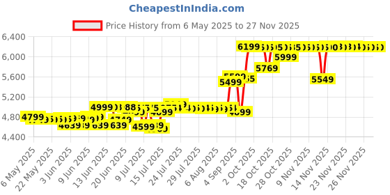 amazon.in Gigabyte MB GBT AMD AM4 B450M K Price History Graph from 6 May 2025 to 26 Nov 2025