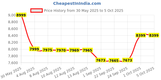 amazon.in GIGABYTE Micro ATX B550M K DDR4 Price History Graph from 30 May 2025 to 4 Oct 2025