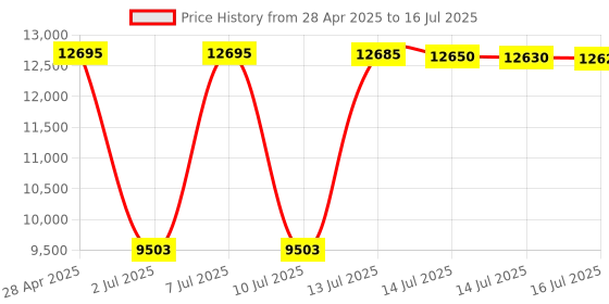 amazon.in GIGABYTE Micro ATX DDR5 B650M D3Hp Ax Price History Graph from 28 Apr 2025 to 16 Jul 2025