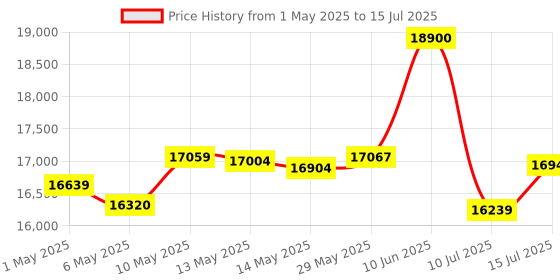 amazon.in GIGABYTE Nvidia GeForce ® GTX 1650 D6 pci_e_x16 WINDFORCE OC 4GD Graphics Card with Integrated 4GB GDDR6 Memory (GV-N1656WF2OC-4GD) gigabyte Price History Graph from 1 May 2025 to 15 Jul 2025