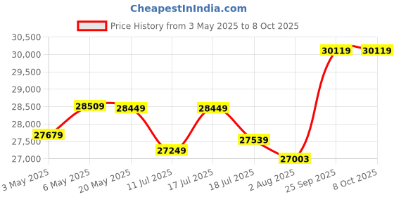 amazon.in GIGABYTE Nvidia Geforce RTX 3060 Eagle 12Gb Gddr6 Graphics Card (Gv-N3060Eagle-12Gd),pci_e_x16 Price History Graph from 3 May 2025 to 8 Oct 2025