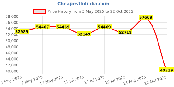 amazon.in GIGABYTE Nvidia Geforce RTX 3060 Eagle Oc 12Gb Gddr6 Graphics Card (Gv-N3060Eagle Oc-12Gd) - Pci_E_X16 Price History Graph from 3 May 2025 to 22 Oct 2025