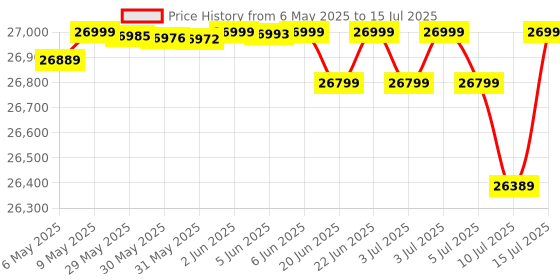 amazon.in GIGABYTE NVIDIA GeForce RTX 3060 WINDFORCE OC 12GB GDDR6 pci_e_x16 Graphics Card (GV-N3060WF2OC-12GD) gigabyte Price History Graph from 6 May 2025 to 15 Jul 2025