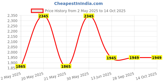 amazon.in Gigabyte SSD 240GB NAND Flash SATA III 2.5" Internal Solid State Drive (GP-GSTFS31240GNTD) Price History Graph from 2 May 2025 to 13 Oct 2025